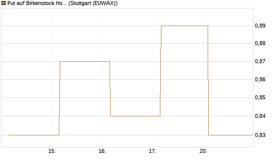 Put auf Birkenstock Holding plc [J.P. Morgan Structured Products B.V.] Chart