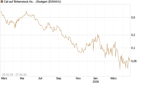 Call auf Birkenstock Holding plc [J.P. Morgan Structured Products B.V.] Chart