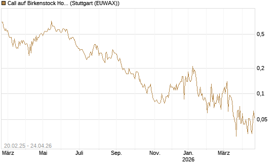 Call auf Birkenstock Holding plc [J.P. Morgan Structured Products B.V.] Chart