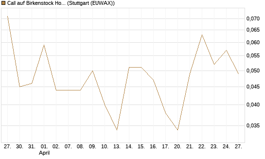 Call auf Birkenstock Holding plc [J.P. Morgan Structured Products B.V.] Chart