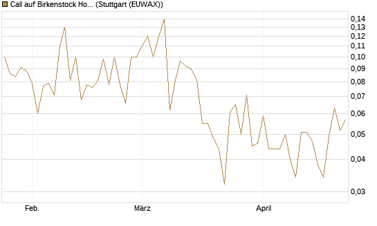 Call auf Birkenstock Holding plc [J.P. Morgan Structured Products B.V.] Chart