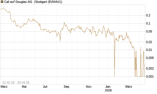 Call auf Douglas AG [DZ BANK AG] Chart
