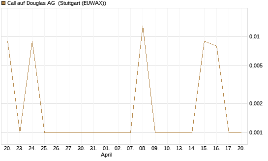 Call auf Douglas AG [DZ BANK AG] Chart