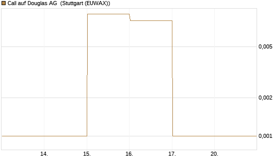 Call auf Douglas AG [DZ BANK AG] Chart