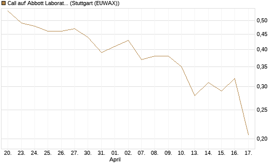 Call auf Abbott Laboratories [UBS AG (London)] Chart