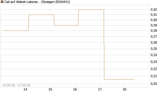 Call auf Abbott Laboratories [UBS AG (London)] Chart