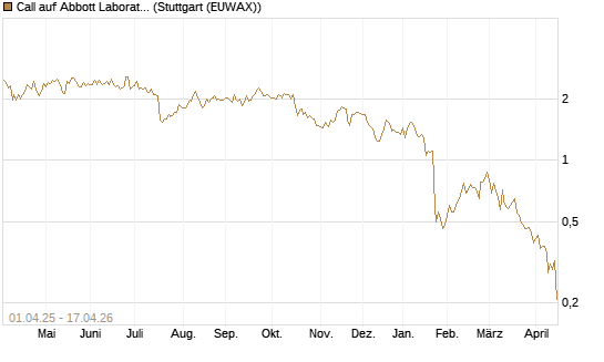 Call auf Abbott Laboratories [UBS AG (London)] Chart