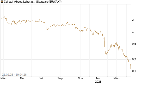 Call auf Abbott Laboratories [UBS AG (London)] Chart