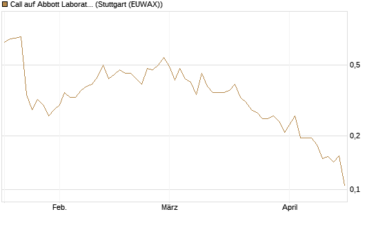Call auf Abbott Laboratories [UBS AG (London)] Chart