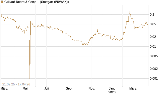 Call auf Deere & Company 	 [Morgan Stanley & Co. Int. plc] Chart