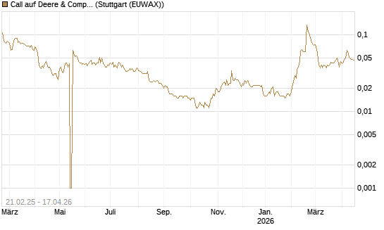 Call auf Deere & Company 	 [Morgan Stanley & Co. Int. plc] Chart