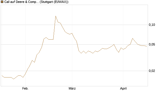 Call auf Deere & Company 	 [Morgan Stanley & Co. Int. plc] Chart