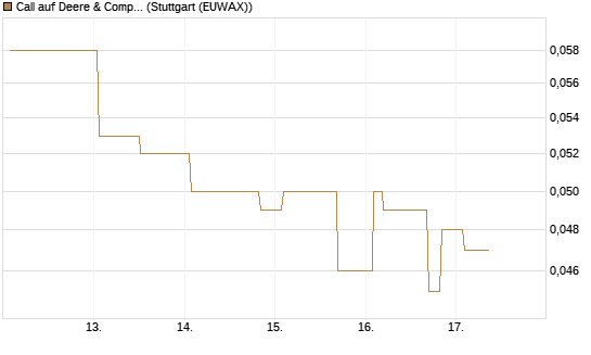 Call auf Deere & Company 	 [Morgan Stanley & Co. Int. plc] Chart