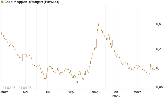 Call auf Appian [Morgan Stanley & Co. Int. plc] Chart