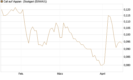 Call auf Appian [Morgan Stanley & Co. Int. plc] Chart