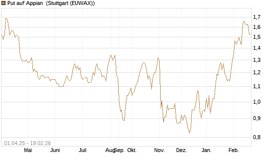 Put auf Appian [Morgan Stanley & Co. Int. plc] Chart