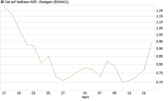 Call auf NetEase ADR [Morgan Stanley & Co. Int. plc] Chart