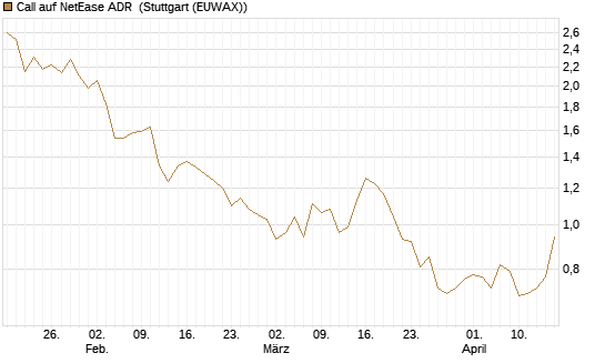 Call auf NetEase ADR [Morgan Stanley & Co. Int. plc] Chart
