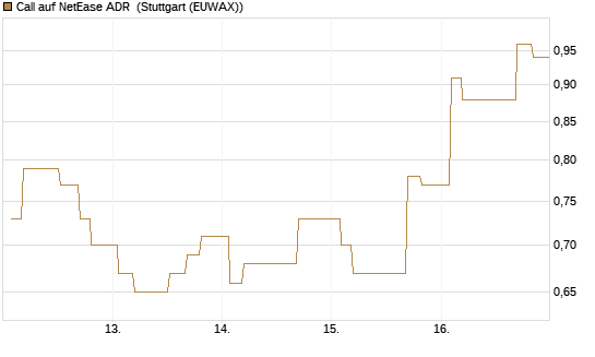 Call auf NetEase ADR [Morgan Stanley & Co. Int. plc] Chart