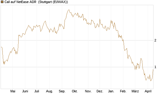 Call auf NetEase ADR [Morgan Stanley & Co. Int. plc] Chart