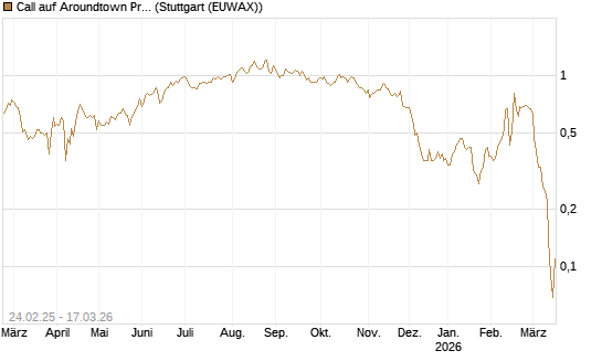 Call auf Aroundtown Property Holdings [Société Générale Effekten GmbH] Chart