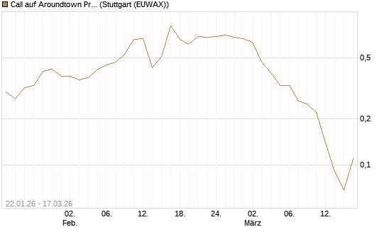 Call auf Aroundtown Property Holdings [Société Générale Effekten GmbH] Chart