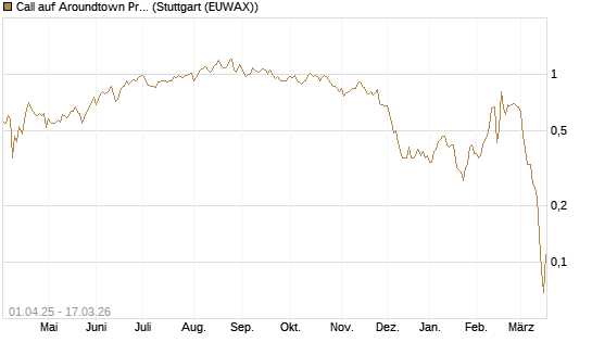 Call auf Aroundtown Property Holdings [Société Générale Effekten GmbH] Chart