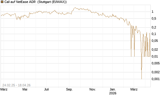 Call auf NetEase ADR [UniCredit Bank GmbH] Chart