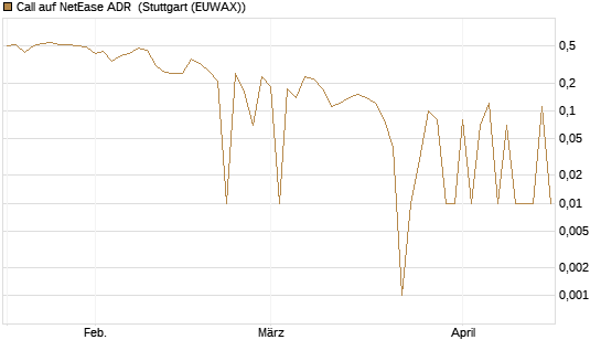 Call auf NetEase ADR [UniCredit Bank GmbH] Chart