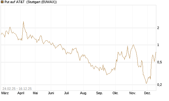 Put auf AT&T [UniCredit Bank GmbH] Chart