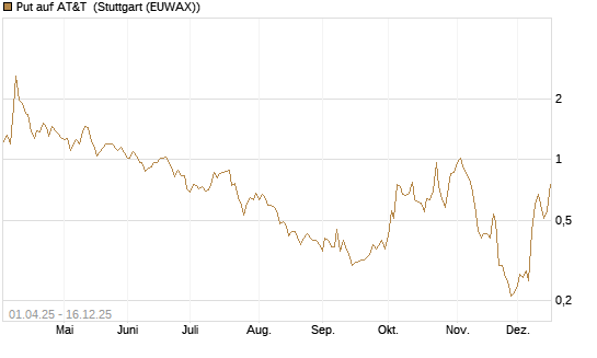 Put auf AT&T [UniCredit Bank GmbH] Chart