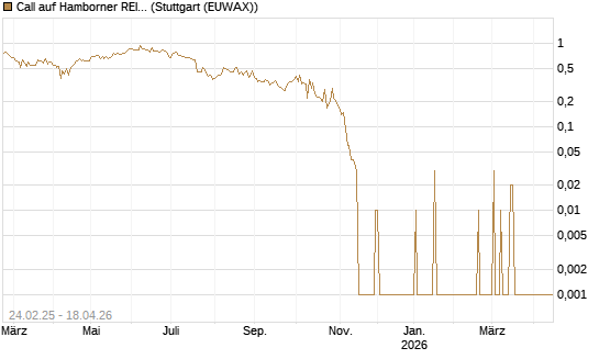 Call auf Hamborner REIT [DZ BANK AG] Chart