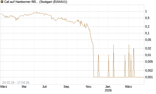 Call auf Hamborner REIT [DZ BANK AG] Chart