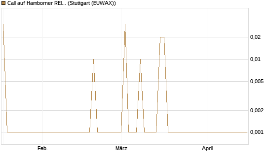 Call auf Hamborner REIT [DZ BANK AG] Chart