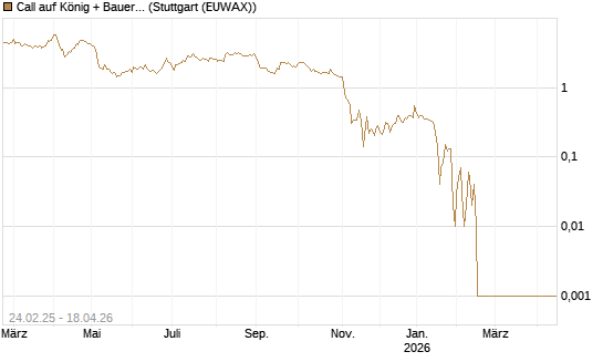 Call auf König + Bauer St [DZ BANK AG] Chart