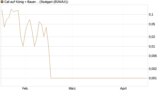 Call auf König + Bauer St [DZ BANK AG] Chart