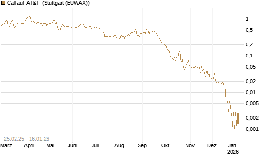 Call auf AT&T [Vontobel] Chart
