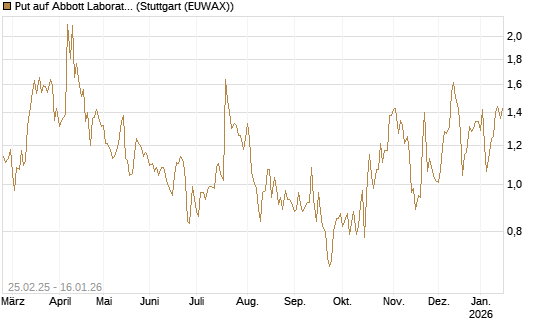 Put auf Abbott Laboratories [Vontobel] Chart