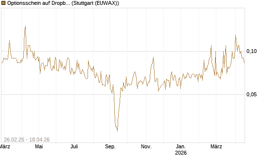 Optionsschein auf Dropbox [Goldman Sachs Bank Europe SE] Chart
