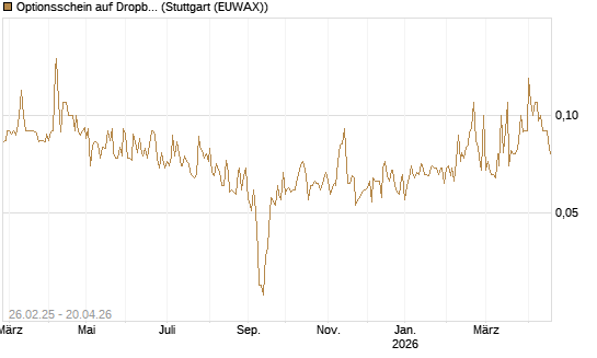 Optionsschein auf Dropbox [Goldman Sachs Bank Europe SE] Chart