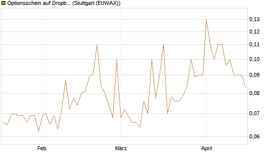 Optionsschein auf Dropbox [Goldman Sachs Bank Europe SE] Chart