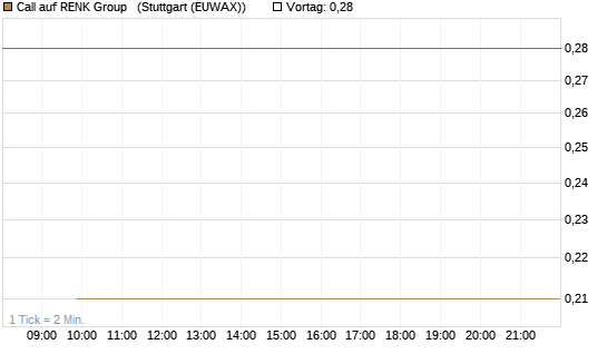 Call auf RENK Group  [HSBC Trinkaus & Burkhardt GmbH] Chart