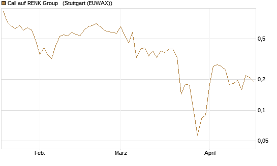 Call auf RENK Group  [HSBC Trinkaus & Burkhardt GmbH] Chart