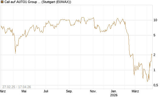 Call auf AUTO1 Group SE [DZ BANK AG] Chart