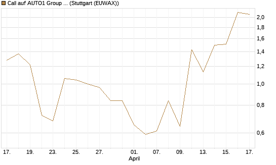 Call auf AUTO1 Group SE [DZ BANK AG] Chart