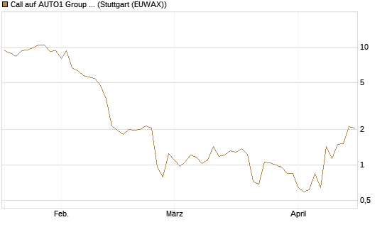 Call auf AUTO1 Group SE [DZ BANK AG] Chart