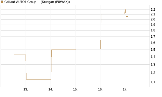 Call auf AUTO1 Group SE [DZ BANK AG] Chart