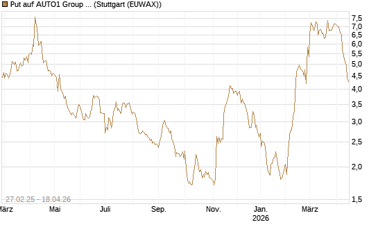 Put auf AUTO1 Group SE [DZ BANK AG] Chart