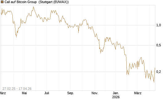 Call auf Bitcoin Group [DZ BANK AG] Chart