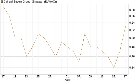 Call auf Bitcoin Group [DZ BANK AG] Chart